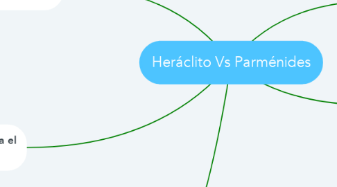Mind Map: Heráclito Vs Parménides