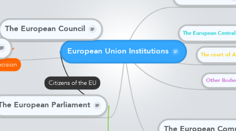 Mind Map: European Union Institutions