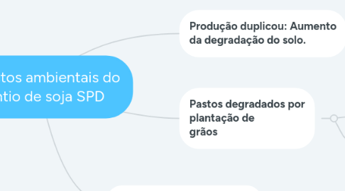 Mind Map: Impactos ambientais do plantio de soja SPD