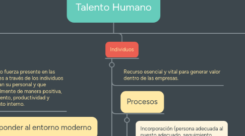 Mind Map: Talento Humano