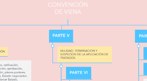 Mind Map: CONVENCIÓN DE VIENA