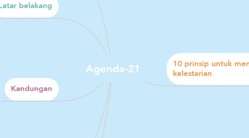 Mind Map: Agenda-21