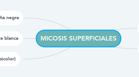 Mind Map: MICOSIS SUPERFICIALES