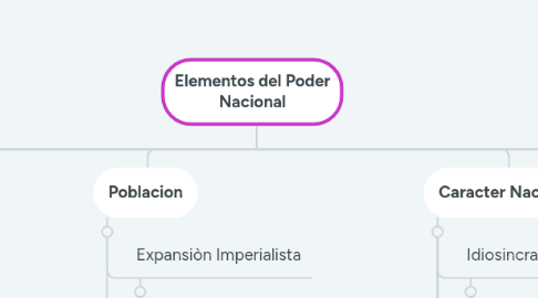 Mind Map: Elementos del Poder Nacional