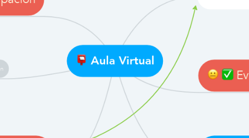 Mind Map: Aula Virtual