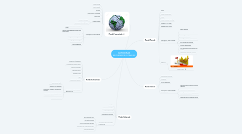 Mind Map: CATEGORÍAS ESCENARIOS GLOBALES