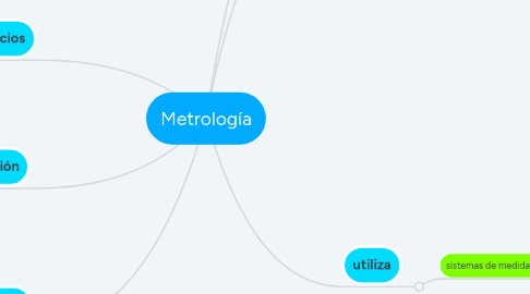 Mind Map: Metrología