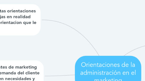 Mind Map: Orientaciones de la administración en el marketing