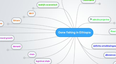 Mind Map: Gone fishing in Ethiopia