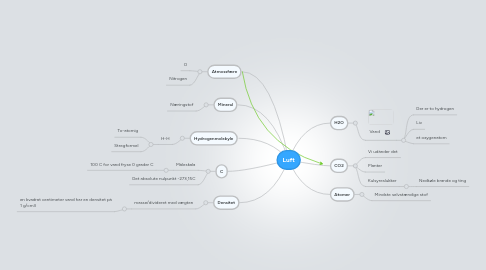 Mind Map: Luft