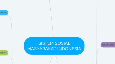 Mind Map: SISTEM SOSIAL MASYARAKAT INDONESIA