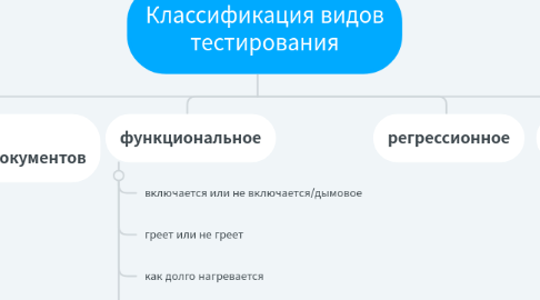 Mind Map: Классификация видов тестирования