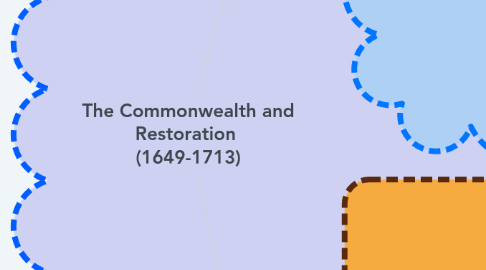 Mind Map: The Commonwealth and Restoration  (1649-1713)