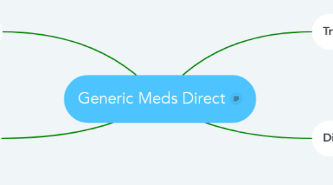 Mind Map: Generic Meds Direct