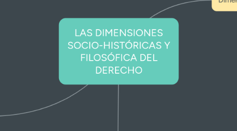 Mind Map: LAS DIMENSIONES SOCIO-HISTÓRICAS Y FILOSÓFICA DEL DERECHO