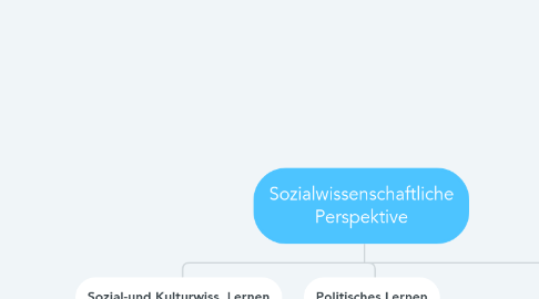 Mind Map: Sozialwissenschaftliche Perspektive