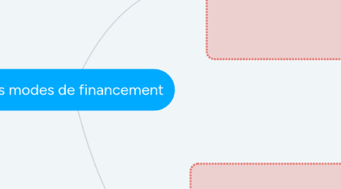 Mind Map: Les modes de financement