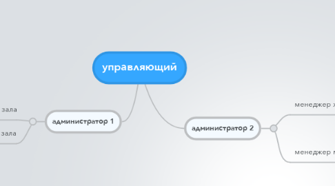 Mind Map: управляющий