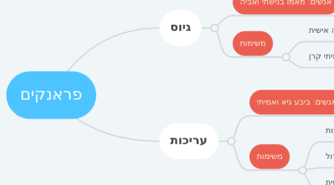 Mind Map: פראנקים