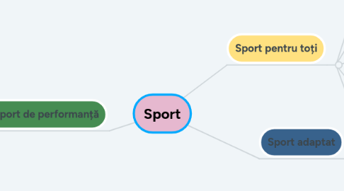 Mind Map: Sport