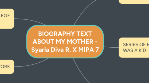 Mind Map: BIOGRAPHY TEXT ABOUT MY MOTHER - Syarla Diva R. X MIPA 7