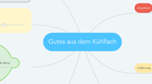 Mind Map: Gutes aus dem Kühlfach