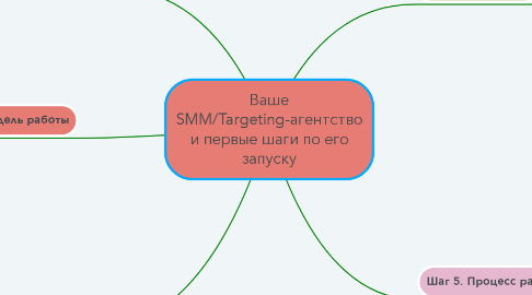 Mind Map: Ваше SMM/Targeting-агентство и первые шаги по его запуску