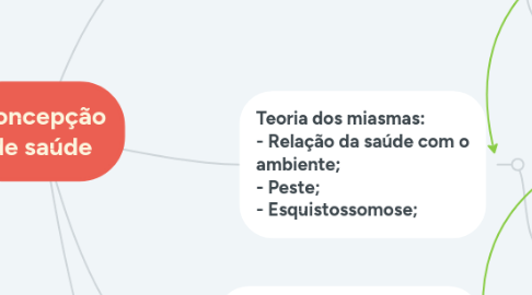 Mind Map: Concepção de saúde