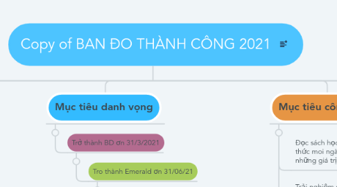 Mind Map: Copy of BAN ĐO THÀNH CÔNG 2021
