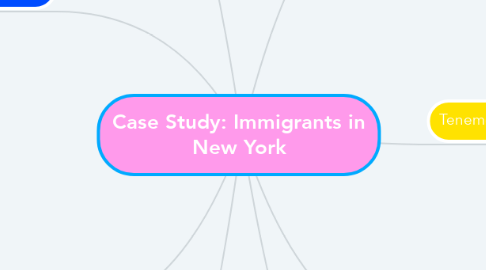 Mind Map: Case Study: Immigrants in New York