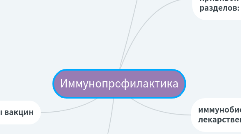 Mind Map: Иммунопрофилактика