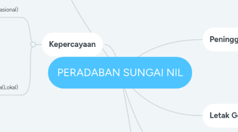 Mind Map: PERADABAN SUNGAI NIL