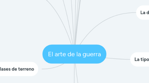 Mind Map: El arte de la guerra