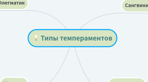 Mind Map: Типы темпераментов