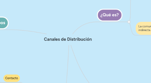 Mind Map: Canales de Distribución