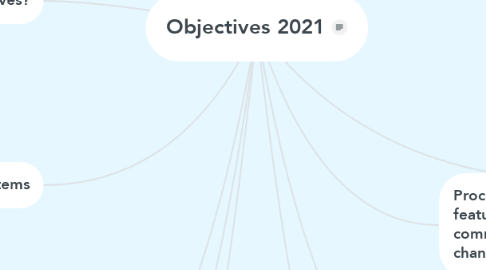 Mind Map: Objectives 2021