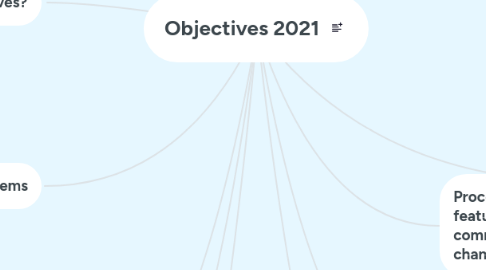 Mind Map: Objectives 2021