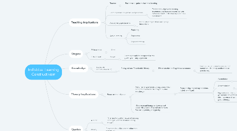 Mind Map: Individual Learning Constructivism