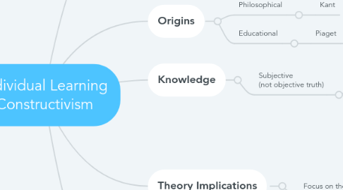 Mind Map: Individual Learning Constructivism