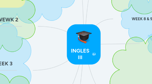 Mind Map: INGLES III