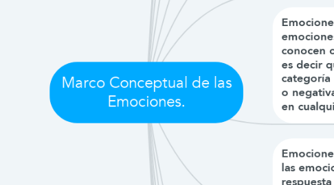 Mind Map: Marco Conceptual de las Emociones.
