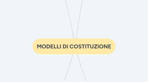 Mind Map: MODELLI DI COSTITUZIONE