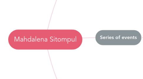 Mind Map: Mahdalena Sitompul