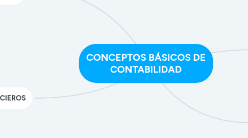 Mind Map: CONCEPTOS BÁSICOS DE CONTABILIDAD