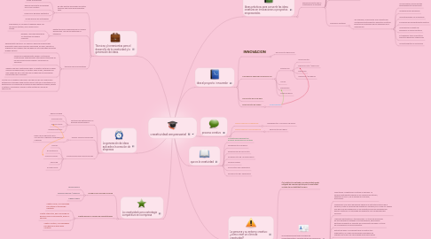 Mind Map: creatividad empresarial