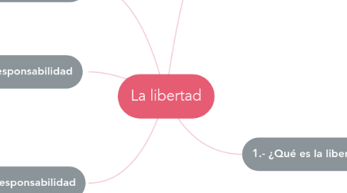 Mind Map: La libertad