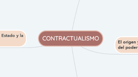 Mind Map: CONTRACTUALISMO