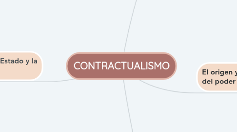 Mind Map: CONTRACTUALISMO