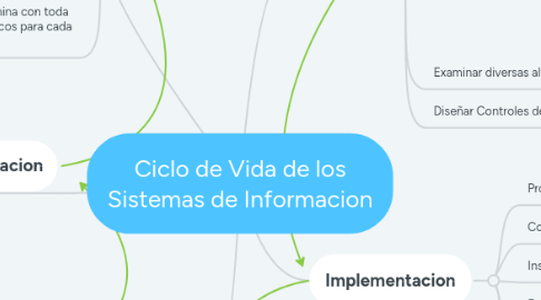 Mind Map: Ciclo de Vida de los Sistemas de Informacion