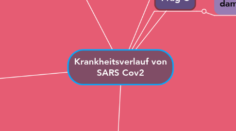 Mind Map: Krankheitsverlauf von SARS Cov2